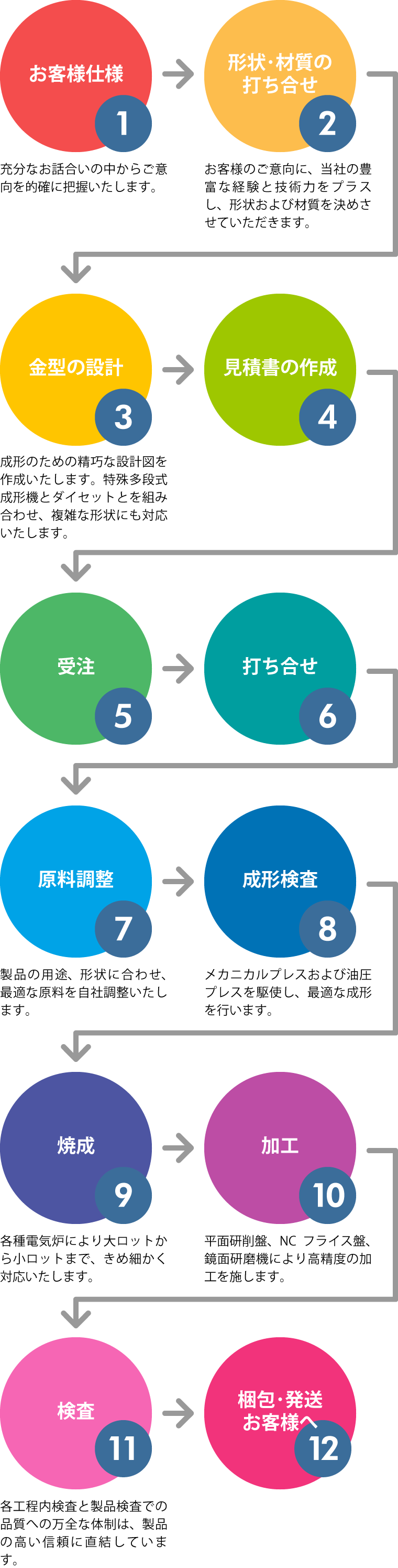 製造プロセス図